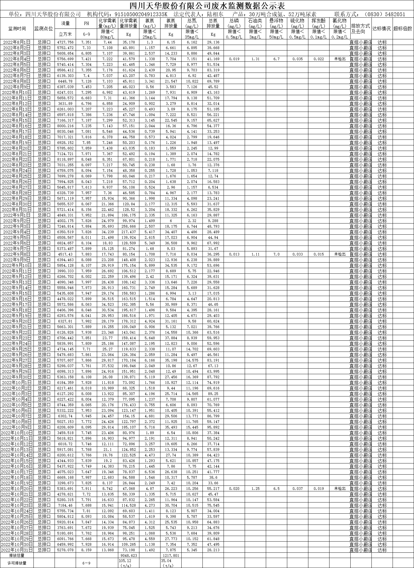 四川天華股份有限公司2022年8月、9月、10月廢水監測數據.png
