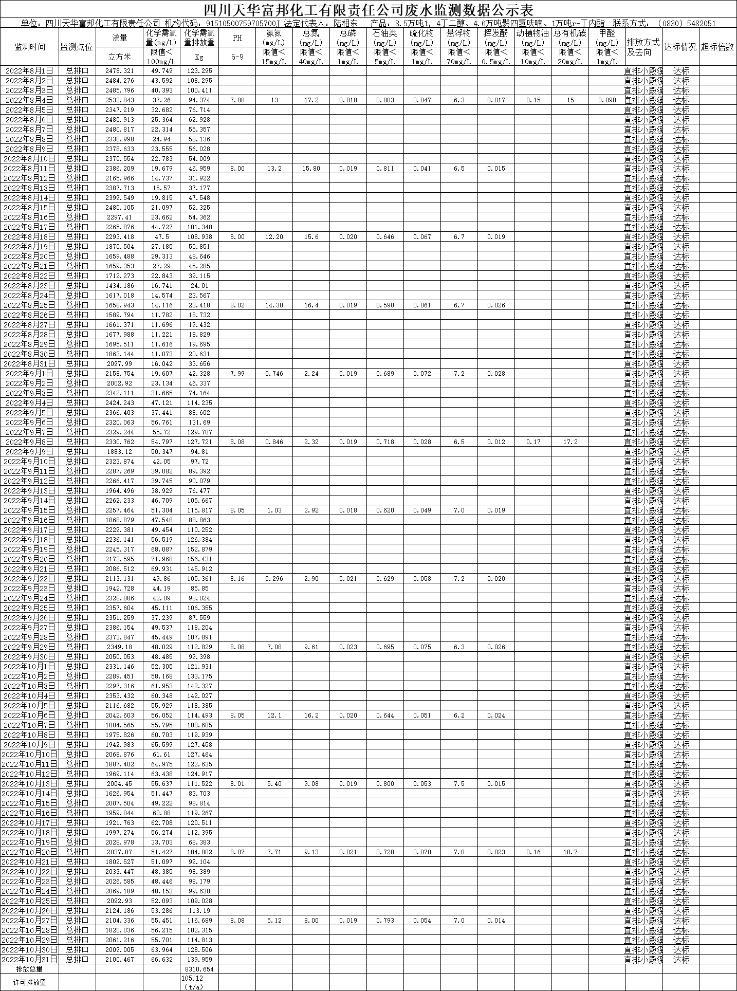 四川天華富邦化工有限責(zé)任公司2022年8月、9月、10月份廢水監(jiān)測(cè)數(shù)據(jù).png