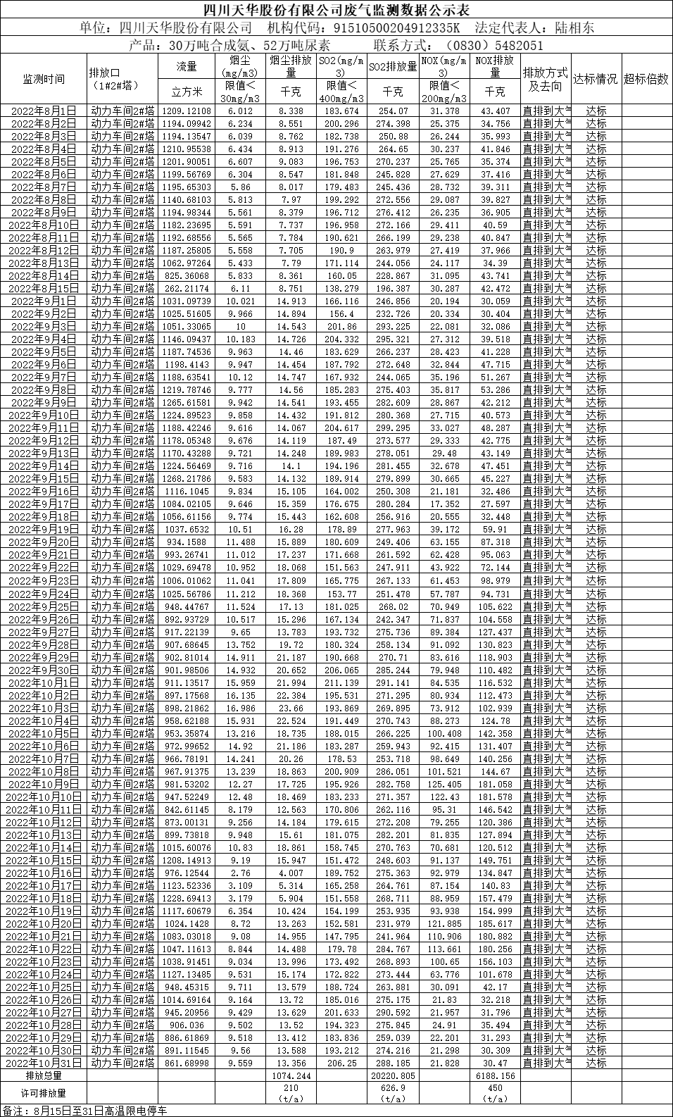 四川天華股份有限公司2022年8月、9月、10月廢氣監(jiān)測數(shù)據(jù).png