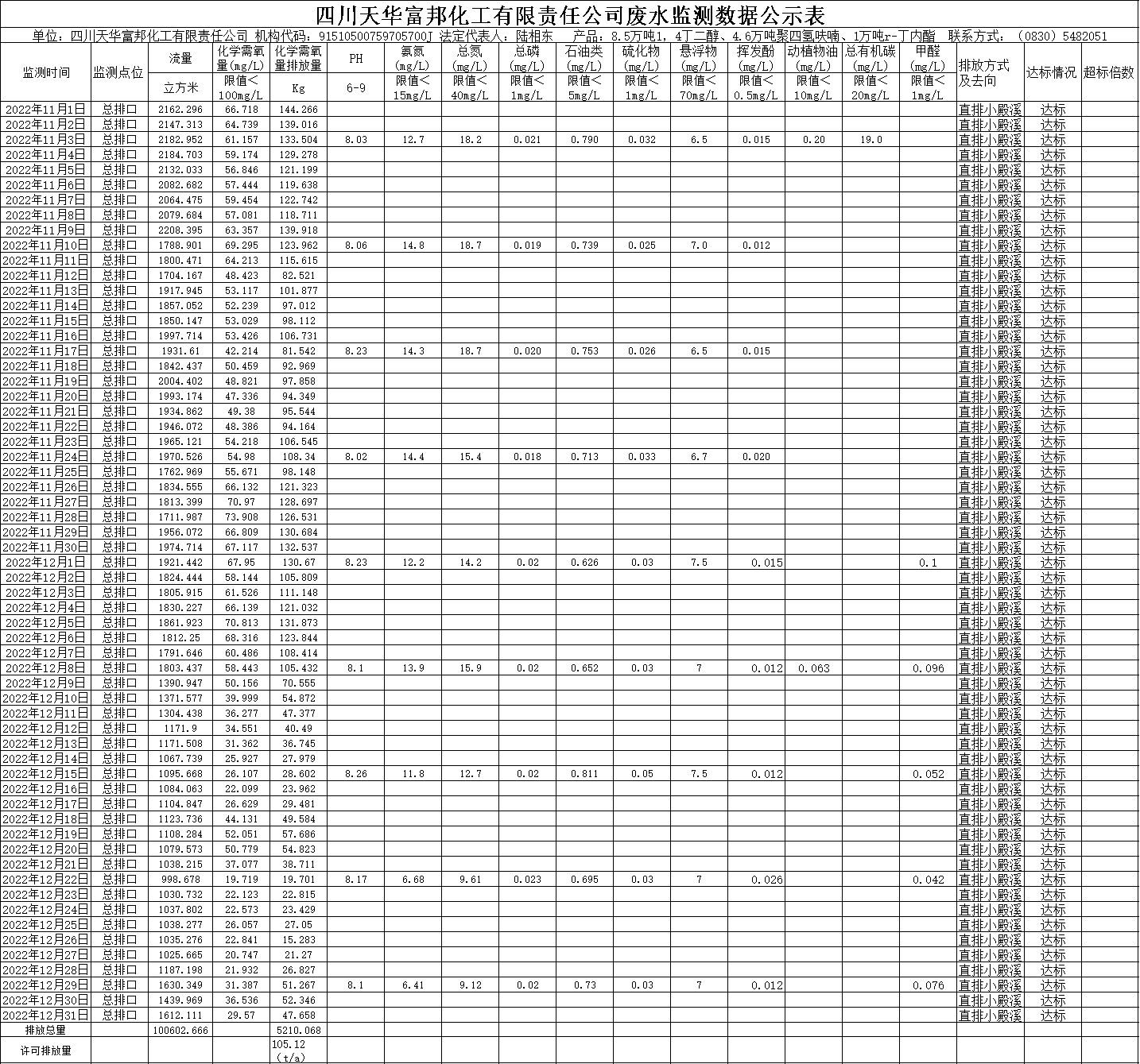 1675928418679385.png 富邦2022年11月12月廢水監(jiān)測數據.png