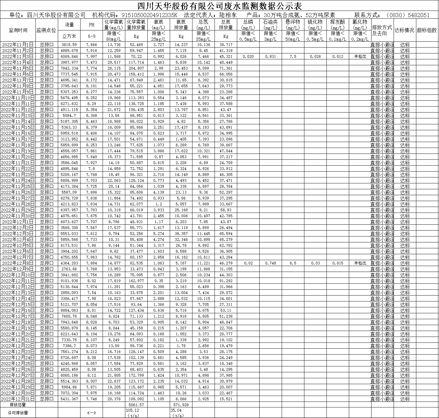 1675928674257717.png 天華2022年11月12月廢水監測數據.png