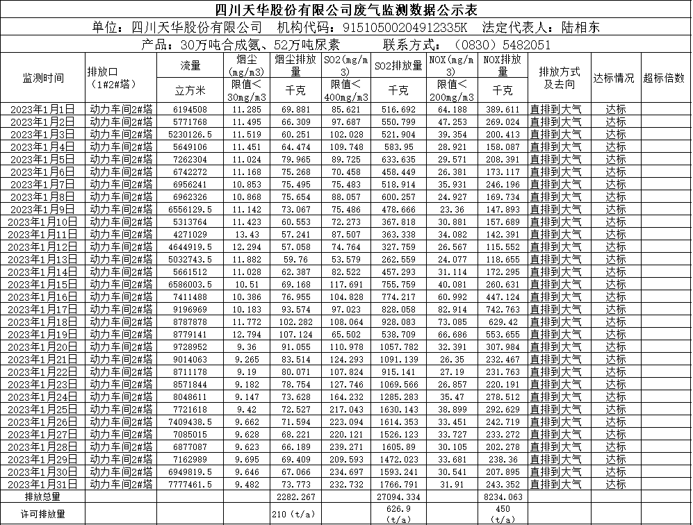 1675928732334356.png 天華2023年1月廢氣監測數據.png