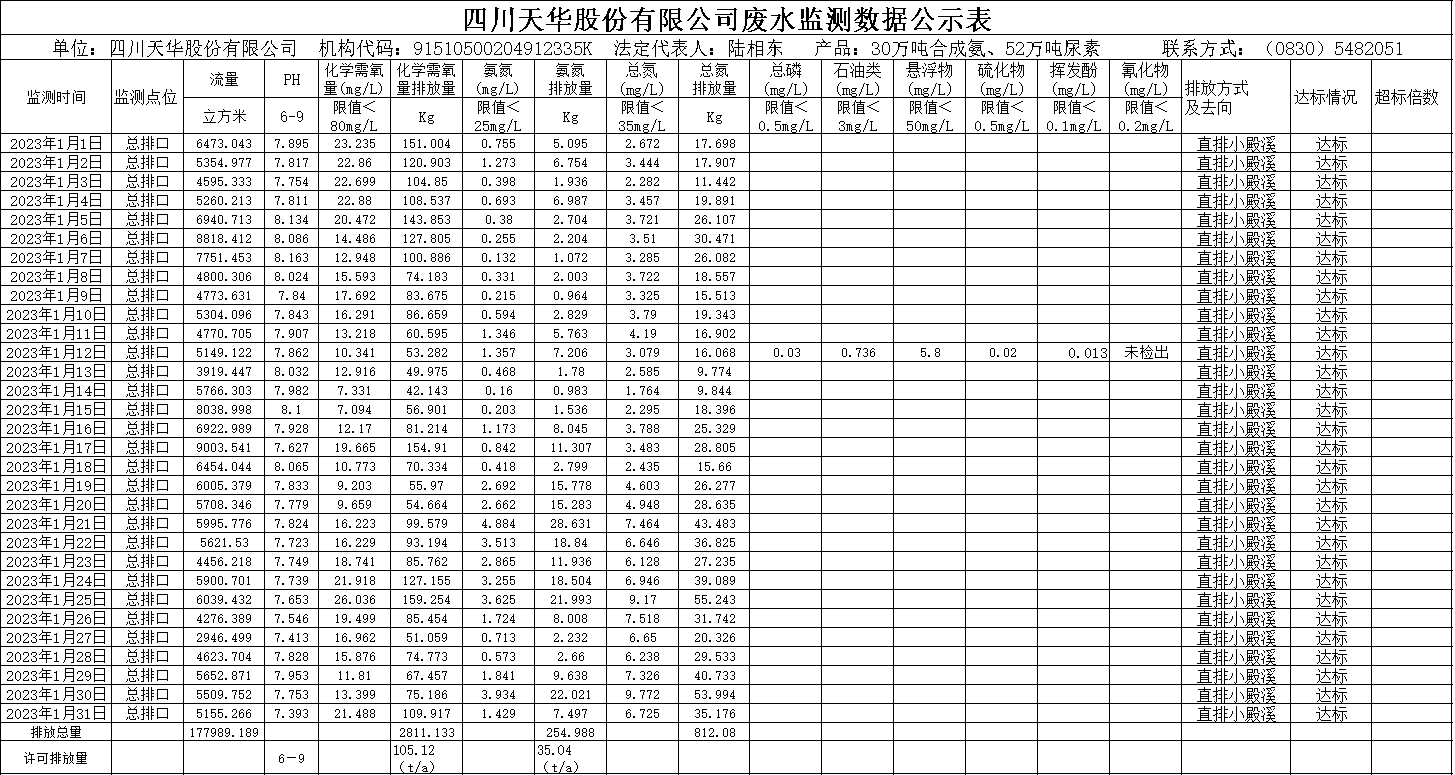 1675928763989300.png 天華2023年1月廢水監測數據.png