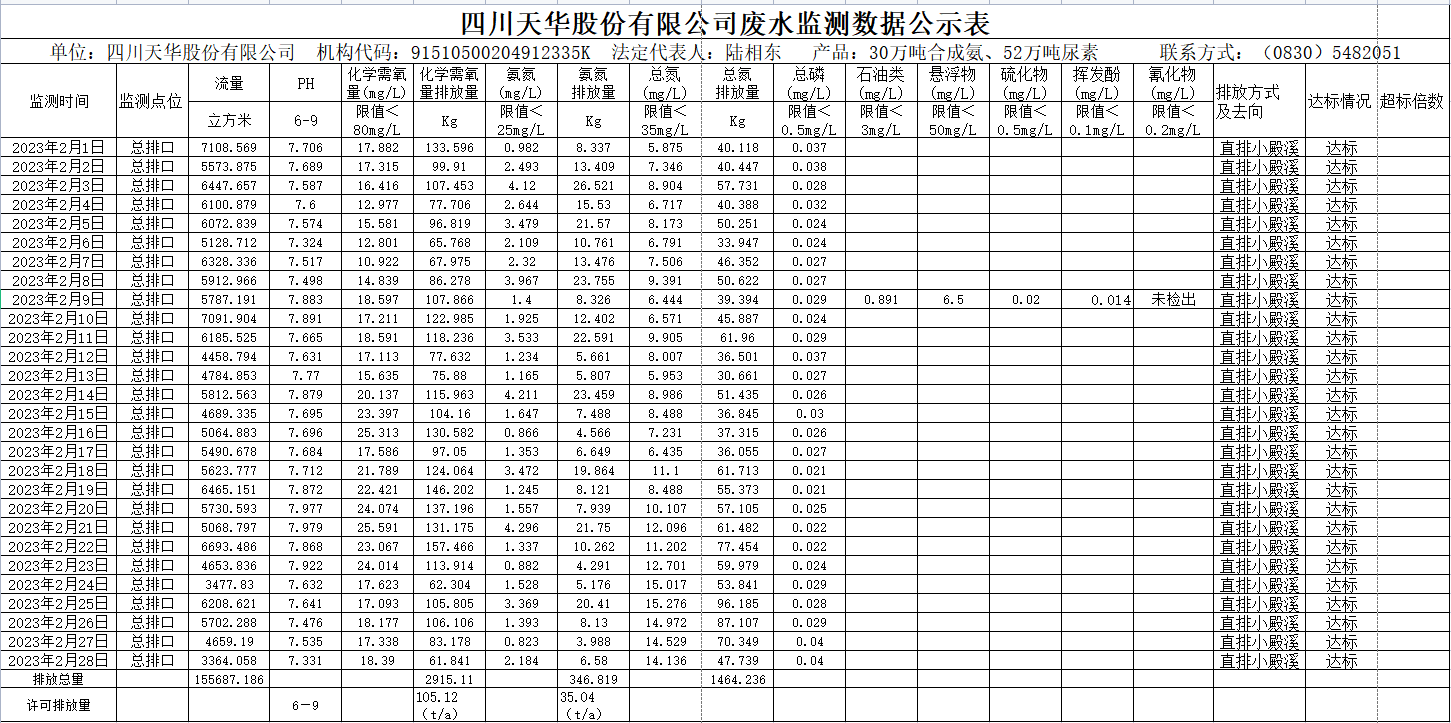 1680592968491164.png 四川天華股份有限公司2023年2月廢水監測數據.png