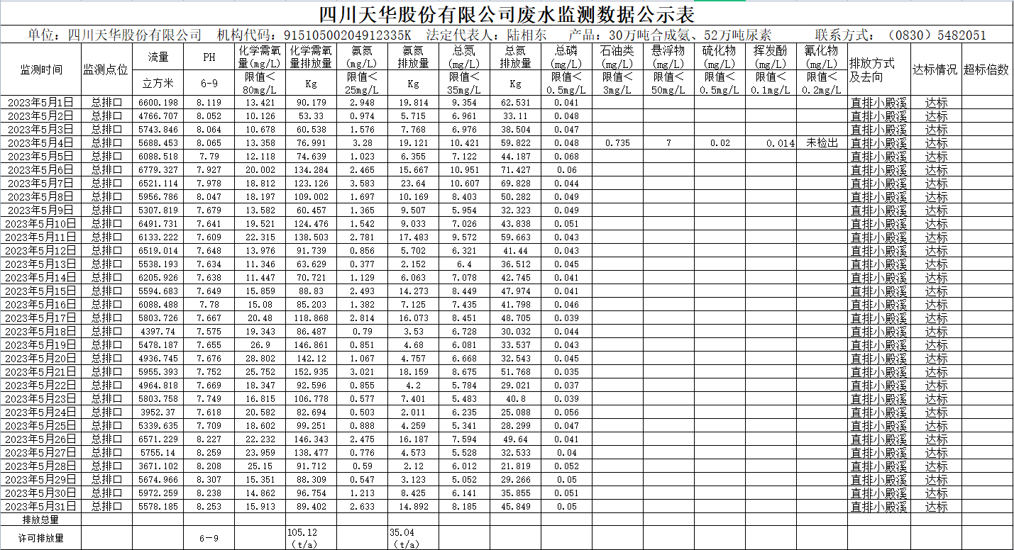 1689647819756958.png 四川天華股份有限公司5月廢水監測數據公示表.png
