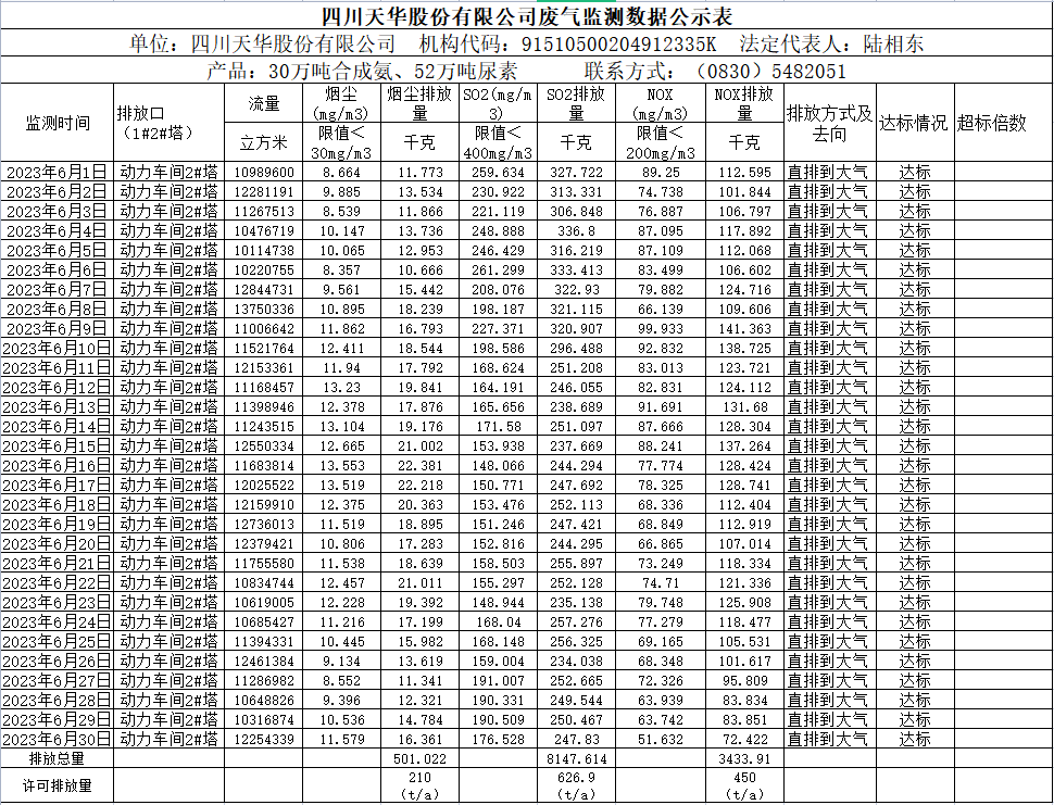 1689649016686798.png 2023年6月四川天華股份有限公司廢氣監(jiān)測數據公示表.png
