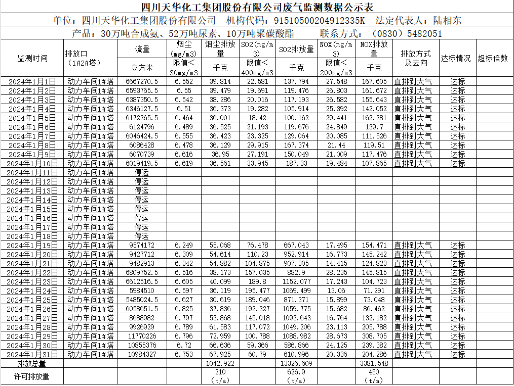 1707274408751678.png 四川天華化工集團股份有限公司2024年1月廢氣監測數據公示表.png