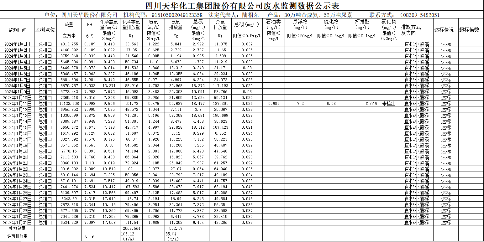 1707274462583587.png 四川天華化工集團股份有限公司2024年1月廢水監測數據公示表.png