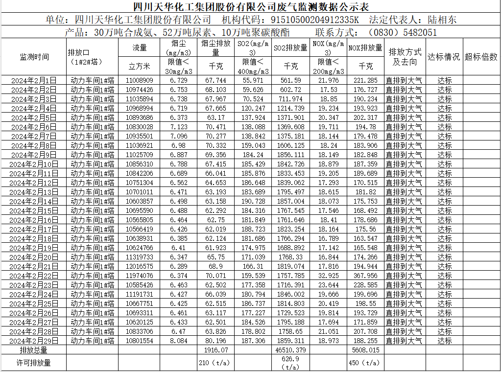 1709803292979553.png 四川天華化工集團股份有限公司2024年2月廢氣監測數據公示表.png