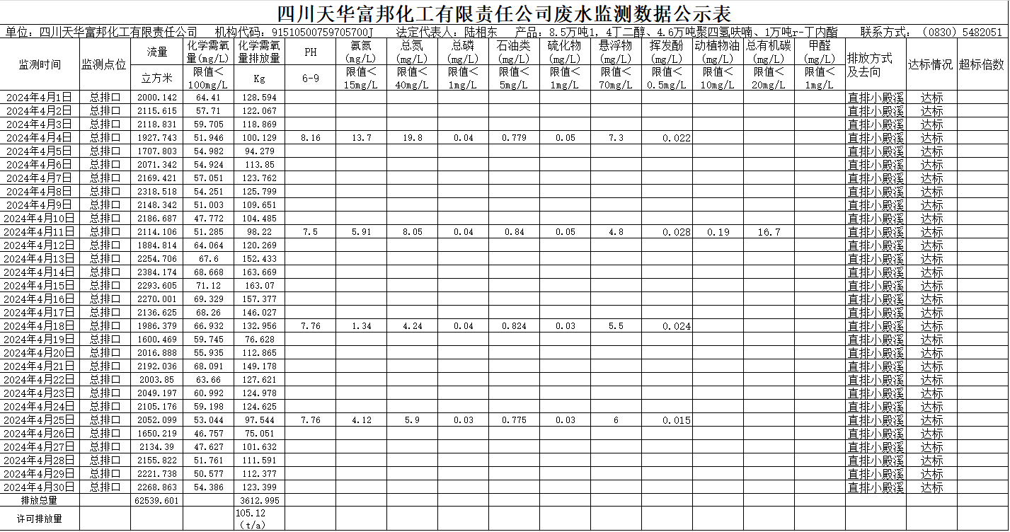 1715299787749633.png 四川天華富邦化工有限責任公司2024年4月廢水監測數據公示表.png